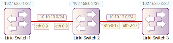 Рисунок 10-1: Ip unicast routing