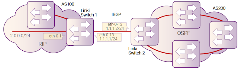 Рисунок 10-20: IBGP