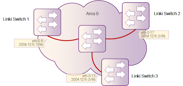 Рисунок 11-3: OSPFv3 Priority