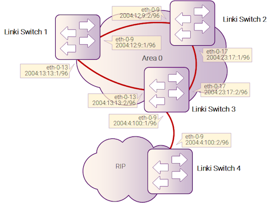 Рисунок 11-5: Распределение OSPFv3