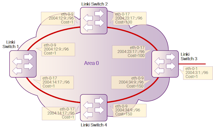 Рисунок 11-6: OSPFv3 Cost
