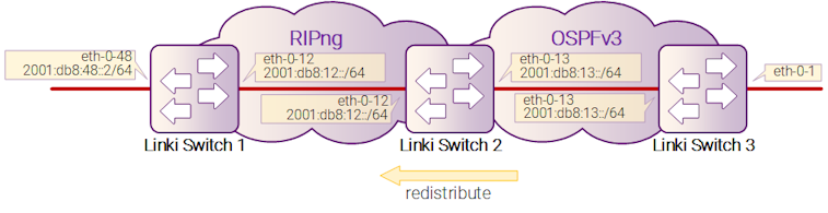 Рисунок 11-10: RIPng Redistribute