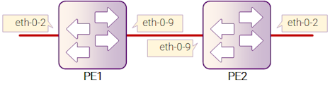 Рисунок 14-4: Топология конфигурации VPWS
