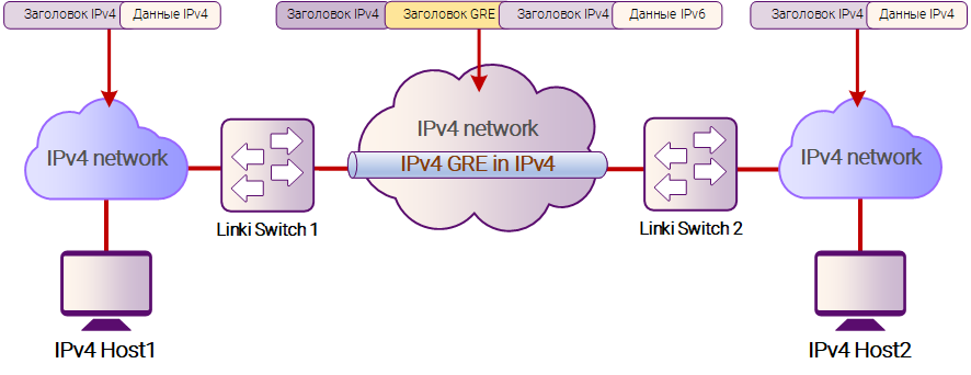 Рисунок 15-1: IPv4 GRE over IPv4
