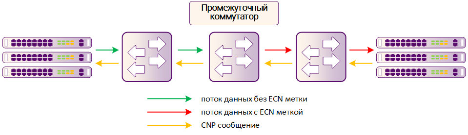 Рисунок 16-2: Механизм ECN