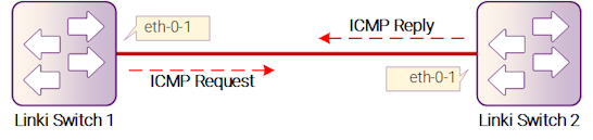 Рисунок 17-30: IP SLA