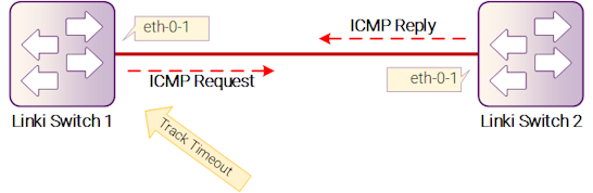 Рисунок 17-33: Track IP SLA