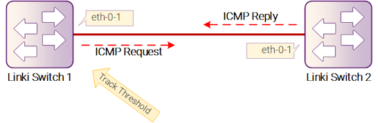 Рисунок 17-34: Track IP SLA