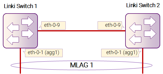 Рисунок 17-47: MLAG