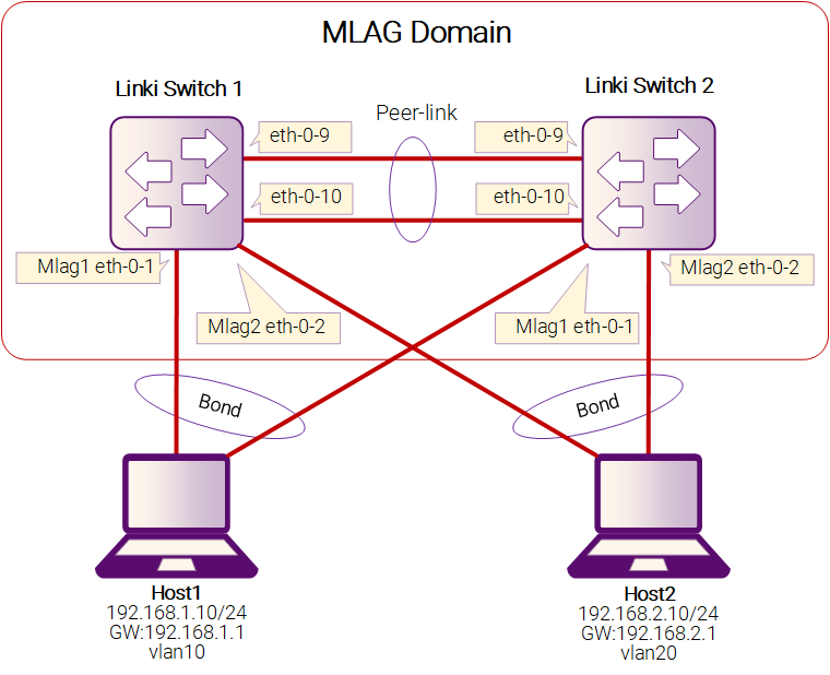 Рисунок 17-49: MLAG в качестве L3 шлюза (один IP на VLAN)