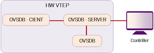 Рисунок 18-13: OVSDB