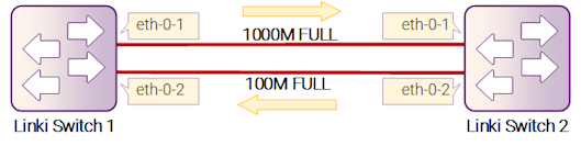 Рисунок 19-1: Priority-based Flow Control