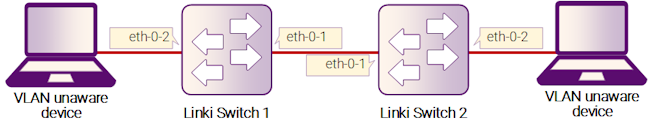 Рисунок 2-11: Trunk Link