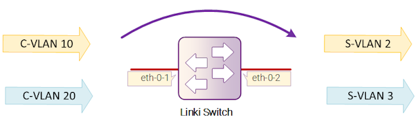 Рисунок 2-14: VLAN Mapping