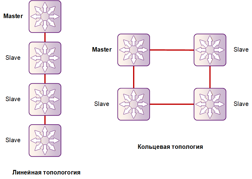 Рисунок 20-2: Схема физического подключения стека