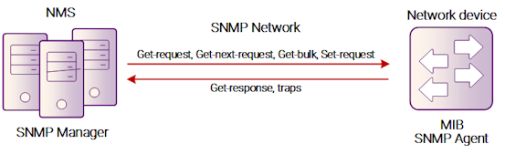 Рисунок 5-7: SNMP