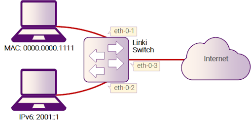 Рисунок 6-4: IPv6 ACL