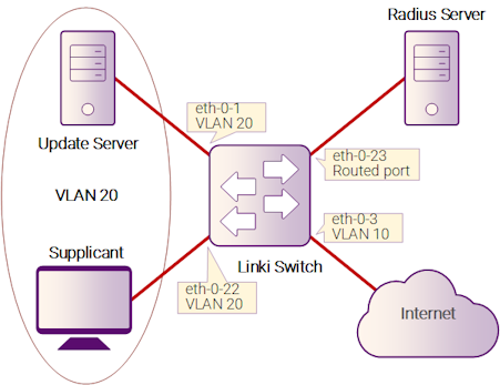 Рисунок 6-10: Guest VLAN: до аутентификации