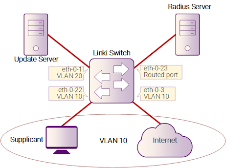 Рисунок 6-11: Guest VLAN: после аутентификации