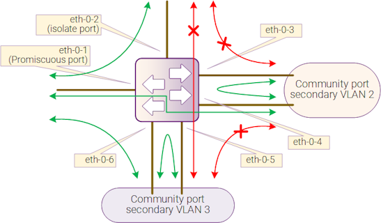 Рисунок 6-15: Private VLAN