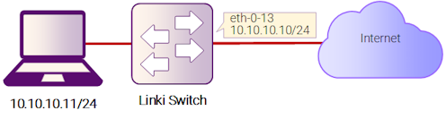 Рисунок 6-28: Топология для тестирования DDoS