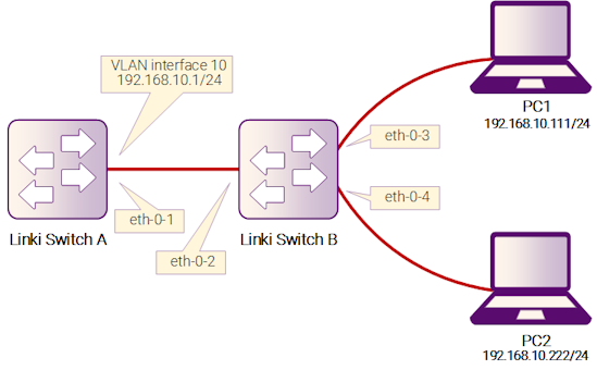 Рисунок 8-3: Local ARP Proxy