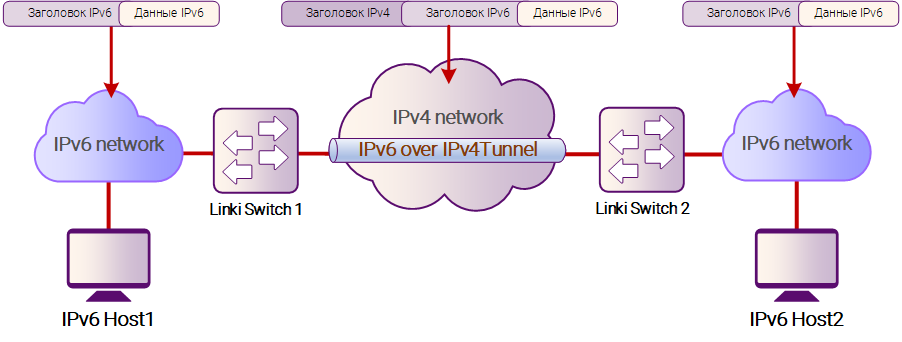 Рисунок 9-1: Туннель IPv6 поверх IPv4