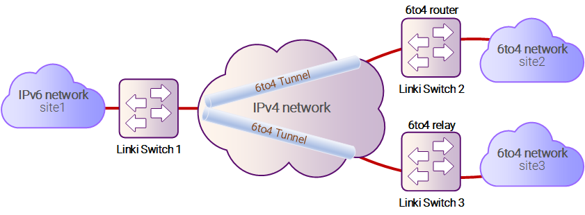 Рисунок 9-2: Туннель IPv6 поверх IPv4